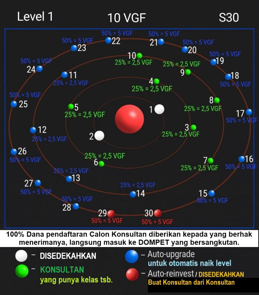 Tampilan Kelas 1 (S30): 10 VGF dengan total 30 titik dalam 4 baris